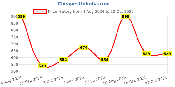 myntra.com Amaya Decors Set Of 2 Gold-Toned Lotus Tealight Candle Holders amaya decors Price History Graph from 4 Aug 2024 to 22 Oct 2025