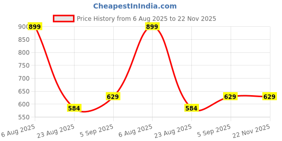 myntra.com Amaya Decors Set Of 2 Gold-Toned Solid Hexagon Wall Tealight Holder amaya decors Price History Graph from 6 Aug 2025 to 22 Nov 2025