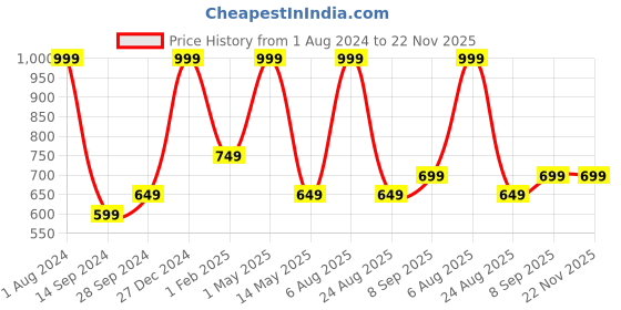 myntra.com Amaya Decors Set of 2 Gold-Toned Solid Planters amaya decors Price History Graph from 1 Aug 2024 to 21 Nov 2025