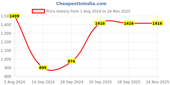 myntra.com Amaya Decors Set of 2 Red Solid Tea-light Holders amaya decors Price History Graph from 1 Aug 2024 to 24 Nov 2025