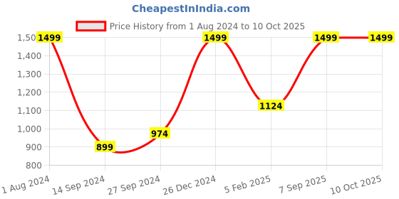 myntra.com Amaya Decors Set Of 2 Solid Hanging Planters amaya decors Price History Graph from 1 Aug 2024 to 10 Oct 2025
