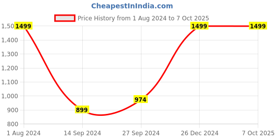 myntra.com Amaya Decors Set Of 2 Solid Planters & Stand amaya decors Price History Graph from 1 Aug 2024 to 7 Oct 2025