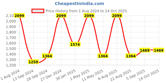 myntra.com Amaya Decors Set Of 3 Diamond Metal Planters With Stand amaya decors Price History Graph from 1 Aug 2024 to 13 Oct 2025