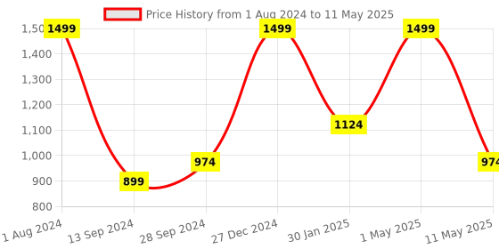 myntra.com Amaya Decors Set Of 3 Gold-Toned & Black Solid Planter With Triangle Stand amaya decors Price History Graph from 1 Aug 2024 to 11 May 2025