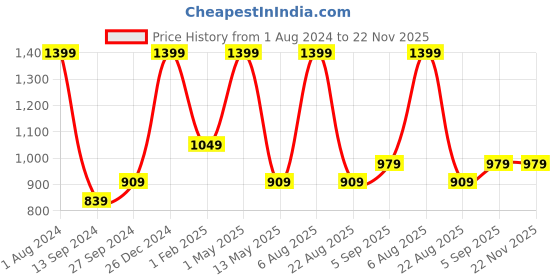 myntra.com Amaya Decors Set of 3  Gold-Toned  Metal Planters amaya decors Price History Graph from 1 Aug 2024 to 22 Nov 2025