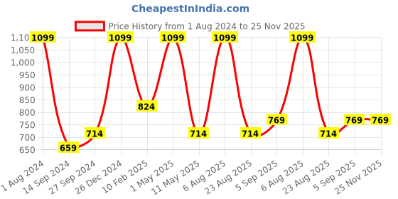 myntra.com Amaya Decors Set Of 3 Gold-Toned Solid Flower Shape Tealight Holders amaya decors Price History Graph from 1 Aug 2024 to 25 Nov 2025