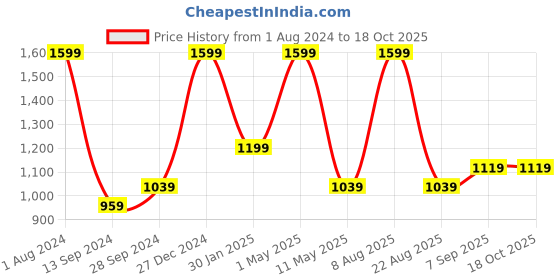 myntra.com Amaya Decors Set of 3 Pink & Gold Solid Metal Planters amaya decors Price History Graph from 1 Aug 2024 to 17 Oct 2025