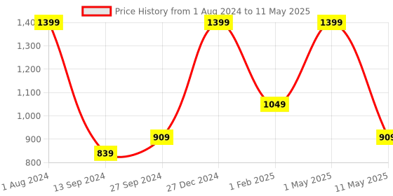 myntra.com Amaya Decors Set of 3 Red Solid Metal Planters amaya decors Price History Graph from 1 Aug 2024 to 11 May 2025