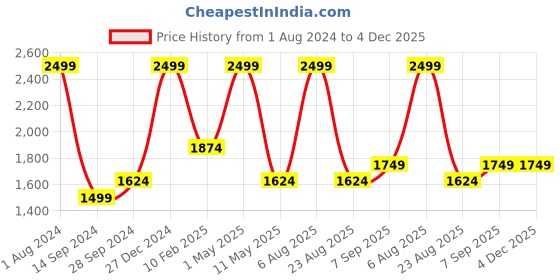 myntra.com Amaya Decors Set Of 3 Solid Tealight Holder amaya decors Price History Graph from 1 Aug 2024 to 4 Dec 2025