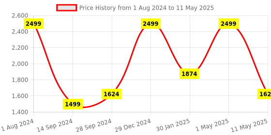 myntra.com Amaya Decors Set Of 4 Solid Revolving Wheel Planter With Stand amaya decors Price History Graph from 1 Aug 2024 to 11 May 2025
