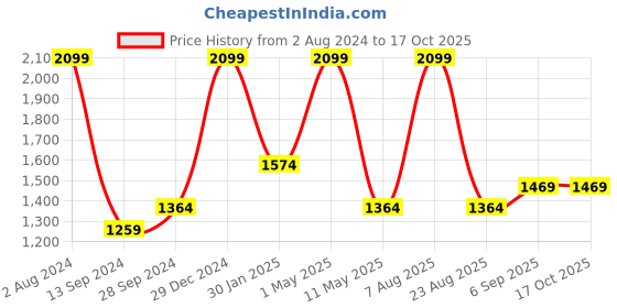 myntra.com Amaya Decors Set of 5 White & Gold-Toned Solid Pot Planters amaya decors Price History Graph from 2 Aug 2024 to 16 Oct 2025