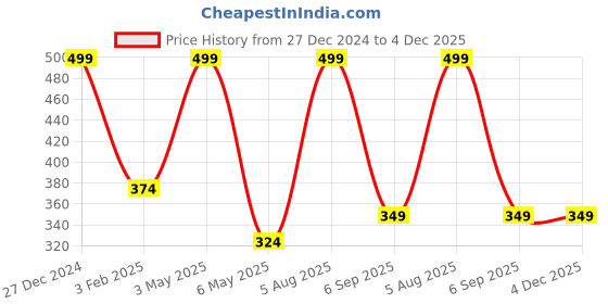 myntra.com Amaya Decors Textured Lotus-Shaped Brass Diya amaya decors Price History Graph from 27 Dec 2024 to 4 Dec 2025