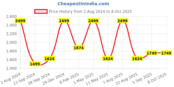 myntra.com Amaya Decors White & Black Solid Merry Go Round Planters With Stand amaya decors Price History Graph from 2 Aug 2024 to 8 Oct 2025