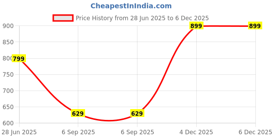 myntra.com Amaya Decors White & Yellow Long Pipe Flower Vase amaya decors Price History Graph from 28 Jun 2025 to 6 Dec 2025