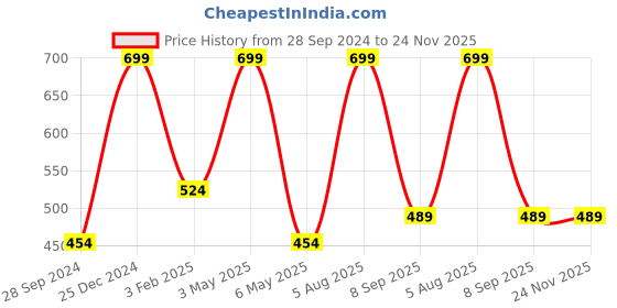 myntra.com Amaya Decors Yellow Leaf-Shaped Brass Dia With Handle amaya decors Price History Graph from 28 Sep 2024 to 24 Nov 2025