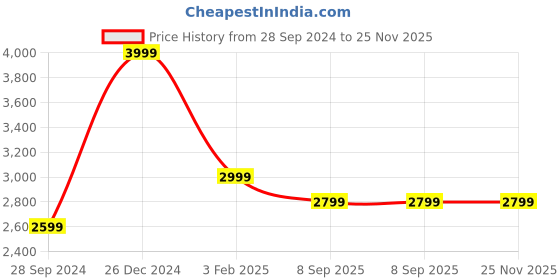 myntra.com Amaya Decors Yellow Metal Three Layer 40 Diya Detachable Stand amaya decors Price History Graph from 28 Sep 2024 to 25 Nov 2025