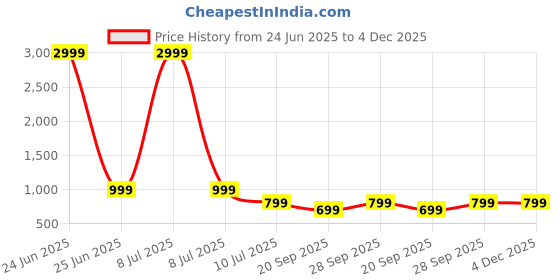 myntra.com Amayra Floral Printed Mandarin Collar Pure Cotton Straight Kurta With Afghani Salwar amayra Price History Graph from 24 Jun 2025 to 4 Dec 2025