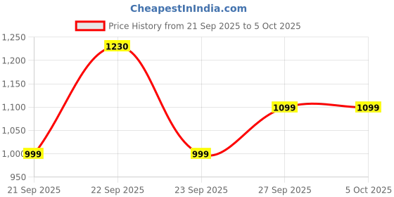 myntra.com amayra Pure Cotton Printed Anarkali Kurta Set with Palazzo Pants & Dupatta amayra Price History Graph from 21 Sep 2025 to 4 Oct 2025
