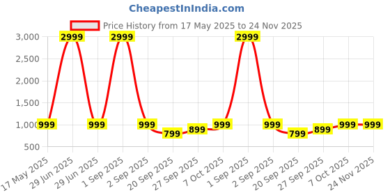 myntra.com Amayra Women Ethnic Motifs Printed Regular Pure Cotton Kurta with Palazzos amayra Price History Graph from 17 May 2025 to 24 Nov 2025