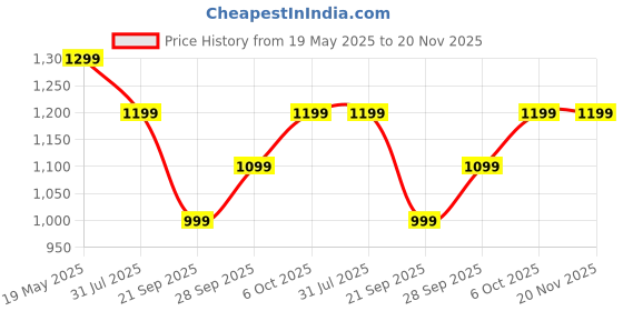 myntra.com Amayra Women Floral Printed Regular Pure Cotton Kurta with Trousers & With Dupatta amayra Price History Graph from 19 May 2025 to 20 Nov 2025
