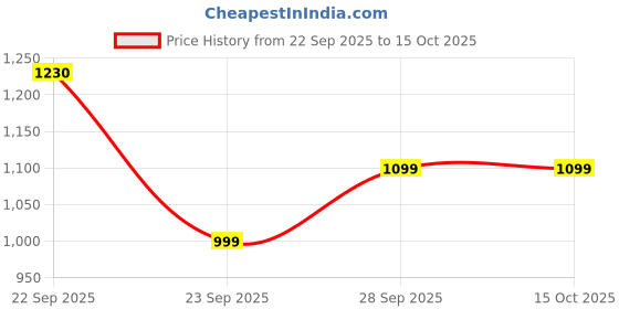 myntra.com Amayra Women Printed Pure Cotton Kurta Sets With Dupatta amayra Price History Graph from 22 Sep 2025 to 15 Oct 2025