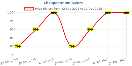 myntra.com Amayra Women Printed Regular Pure Cotton Kurta with Trousers amayra Price History Graph from 22 Sep 2025 to 10 Dec 2025