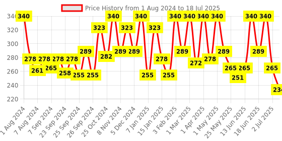 myntra.com Amazing Earth 2-In-1 Shampoo + Conditioner Beard Wash - 100 ml amazing earth Price History Graph from 1 Aug 2024 to 2 Jul 2025