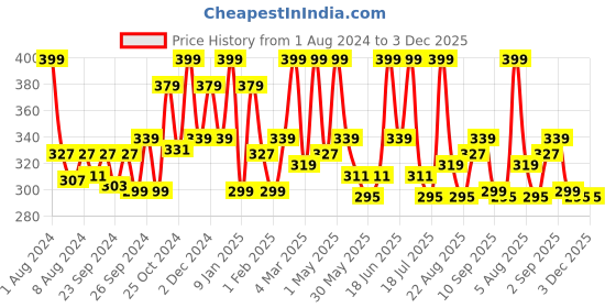myntra.com Amazing Earth Beard Serum 30 ml amazing earth Price History Graph from 1 Aug 2024 to 3 Dec 2025