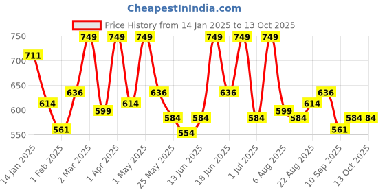 myntra.com Amazing Earth Men Charcoal Day Cream with SPF 30 - 50 g amazing earth Price History Graph from 14 Jan 2025 to 13 Oct 2025