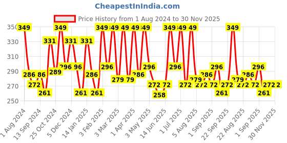 myntra.com Amazing Earth Men Charcoal Face Scrub 100 g amazing earth Price History Graph from 1 Aug 2024 to 30 Nov 2025