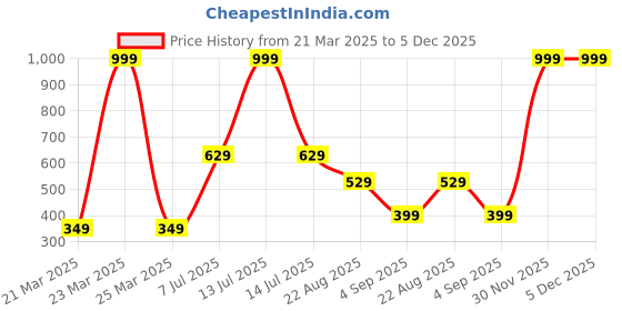 myntra.com AmazingKarts Beige Floral and Botanical Printed Waterproof Self-Adhesive Wall Sticker amazingkarts Price History Graph from 21 Mar 2025 to 5 Dec 2025