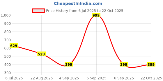 myntra.com AmazingKarts Blue & White Printed Waterproof Self-Adhesive Wall Sticker amazingkarts Price History Graph from 6 Jul 2025 to 22 Oct 2025
