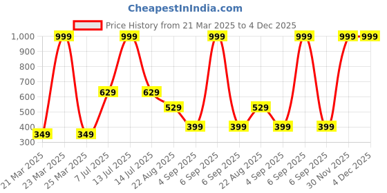 myntra.com AmazingKarts Brown & Beige Printed Waterproof Wall Sticker amazingkarts Price History Graph from 21 Mar 2025 to 4 Dec 2025
