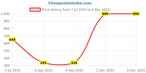 myntra.com AmazingKarts Contemporary Drop Earrings amazingkarts Price History Graph from 7 Jul 2025 to 5 Dec 2025