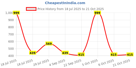 myntra.com AmazingKarts Girls Cute Bow Hair Clip Accessory with Sun Goggles Design amazingkarts Price History Graph from 18 Jul 2025 to 21 Oct 2025