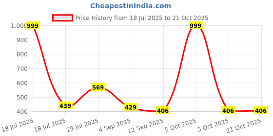 myntra.com AmazingKarts Girls Cute Bow Hair Clip with Sun Goggles amazingkarts Price History Graph from 18 Jul 2025 to 21 Oct 2025