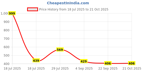 myntra.com AmazingKarts Girls Cute Bow Hair Clip with Sun Goggles amazingkarts Price History Graph from 18 Jul 2025 to 20 Oct 2025