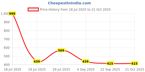 myntra.com AmazingKarts Girls Cute Bow Hair Clip with Sun Goggles amazingkarts Price History Graph from 18 Jul 2025 to 21 Oct 2025