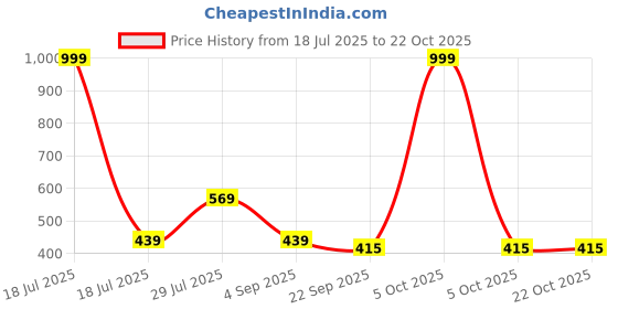 myntra.com AmazingKarts Girls Fashion Hair Accessory amazingkarts Price History Graph from 18 Jul 2025 to 21 Oct 2025
