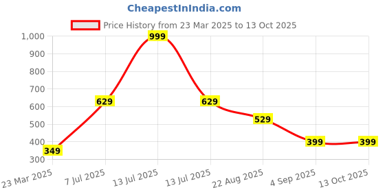 myntra.com AmazingKarts Green Printed Self Adhesive Waterproof PVC Wallpaper amazingkarts Price History Graph from 23 Mar 2025 to 13 Oct 2025