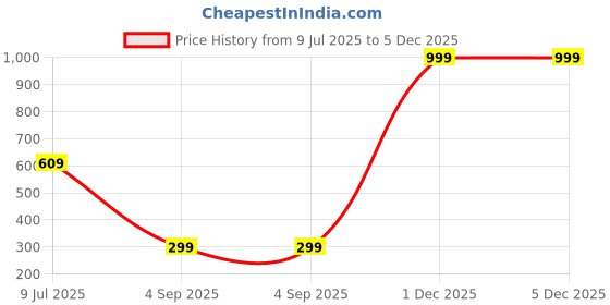 myntra.com AmazingKarts Set of 6 Gold-Plated Pearls Beaded Contemporary Studs amazingkarts Price History Graph from 9 Jul 2025 to 5 Dec 2025