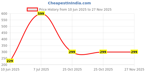 myntra.com AmazingKarts Set of 9 Gold-Plated Pearls Beaded Contemporary Studs amazingkarts Price History Graph from 10 Jun 2025 to 27 Nov 2025