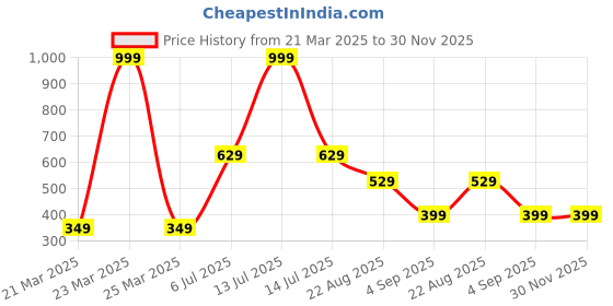 myntra.com AmazingKarts White Floral and Botanical Printed Waterproof Self-Adhesive Wall Sticker amazingkarts Price History Graph from 21 Mar 2025 to 30 Nov 2025