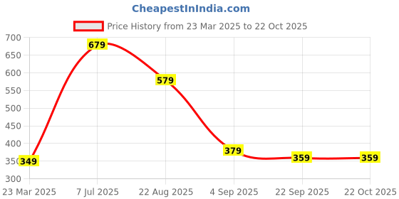 myntra.com AmazingKarts Women Alligator Hair Clip amazingkarts Price History Graph from 23 Mar 2025 to 21 Oct 2025