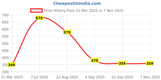 myntra.com AmazingKarts Women Alligator Hair Clip amazingkarts Price History Graph from 21 Mar 2025 to 3 Nov 2025