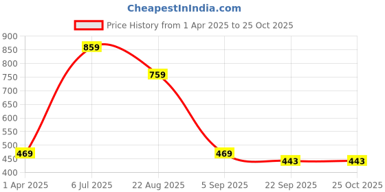 myntra.com AmazingKarts Women Alligator Hair Clip amazingkarts Price History Graph from 1 Apr 2025 to 22 Oct 2025
