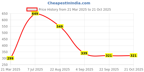 myntra.com AmazingKarts Women Claw Clip amazingkarts Price History Graph from 21 Mar 2025 to 21 Oct 2025