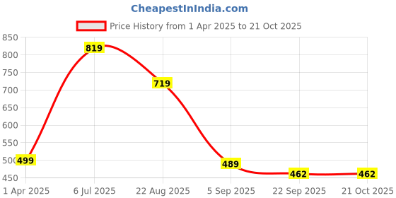 myntra.com AmazingKarts Women Claw Clip amazingkarts Price History Graph from 1 Apr 2025 to 20 Oct 2025