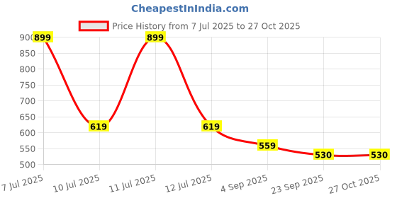 myntra.com AmazingKarts Women Claw Clip amazingkarts Price History Graph from 7 Jul 2025 to 27 Oct 2025