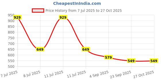 myntra.com AmazingKarts Women Claw Clip amazingkarts Price History Graph from 7 Jul 2025 to 27 Oct 2025